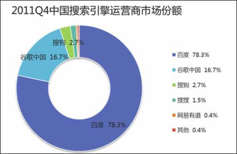 2011Q4中國搜索引擎運(yùn)營商市場(chǎng)份額