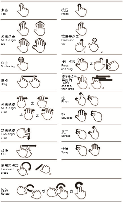 移動端操作手勢體驗(yàn)示意圖