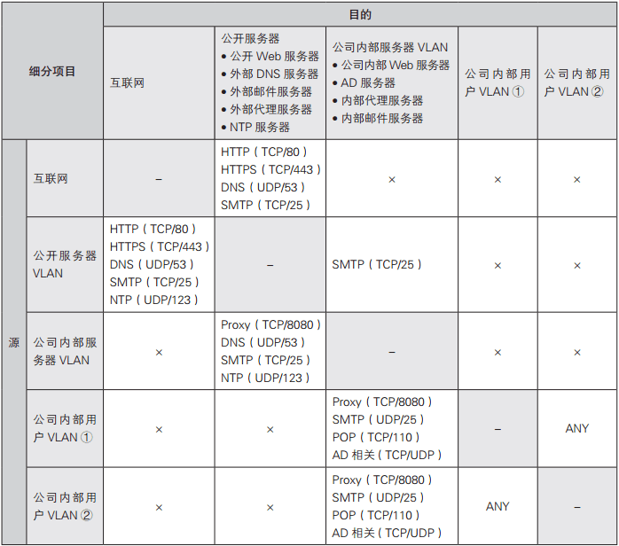 將通信需求整理成表格，方便日后查詢(xún)