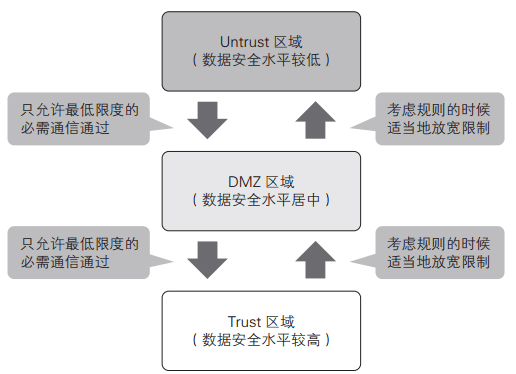 如果通信的方向是從數(shù)據(jù)安全水平較低的區(qū)域到較高的區(qū)域，只能允許最低限度的必需通信通過(guò)