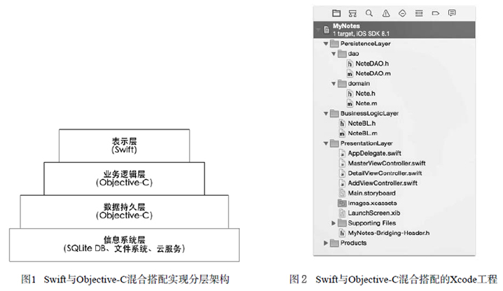 圖1 Swift與Objective-C混合搭配實現(xiàn)分層結構圖 圖2 Swift與Objective-C混合搭配的Xcode工程