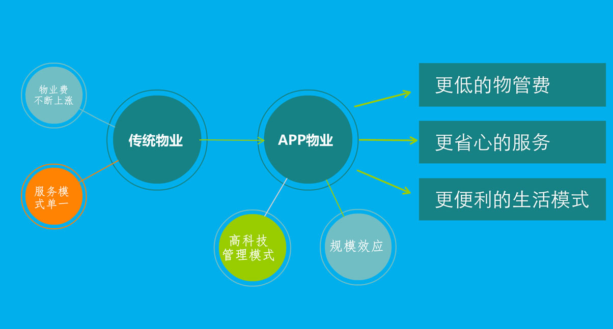 物業(yè)APP開(kāi)發(fā)解決方案