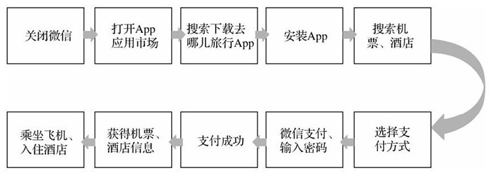 從產(chǎn)品、平臺(tái)分發(fā)、運(yùn)營推廣三個(gè)角度分析小程序的特點(diǎn)一