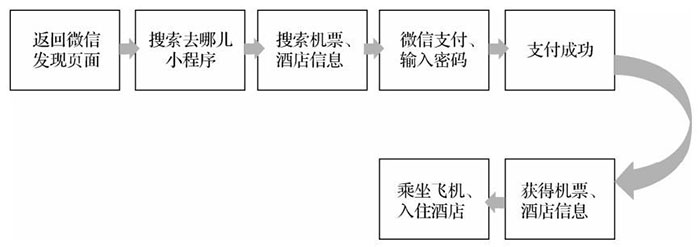 從產(chǎn)品、平臺(tái)分發(fā)、運(yùn)營推廣三個(gè)角度分析小程序的特點(diǎn)二