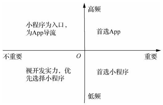 小程序?qū)τ脩?、App開發(fā)者、線下商家、微信的價(jià)值是什么？