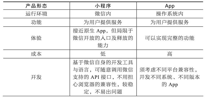 小程序與服務(wù)號(hào)、App、H5的區(qū)別一