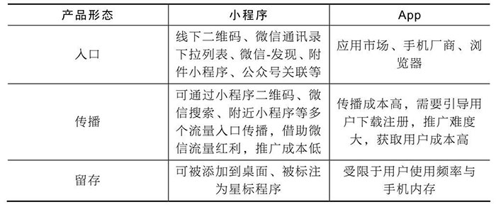 小程序與服務(wù)號(hào)、App、H5的區(qū)別二