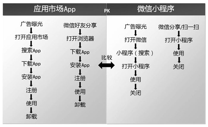 小程序與服務(wù)號(hào)、App、H5的區(qū)別三