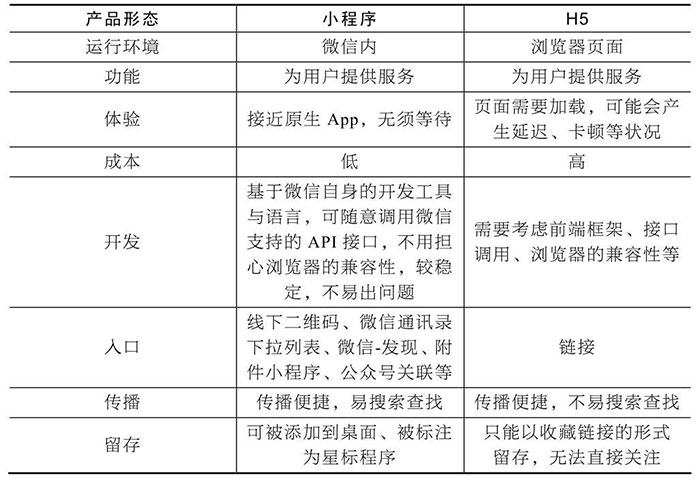 小程序與服務(wù)號(hào)、App、H5的區(qū)別四