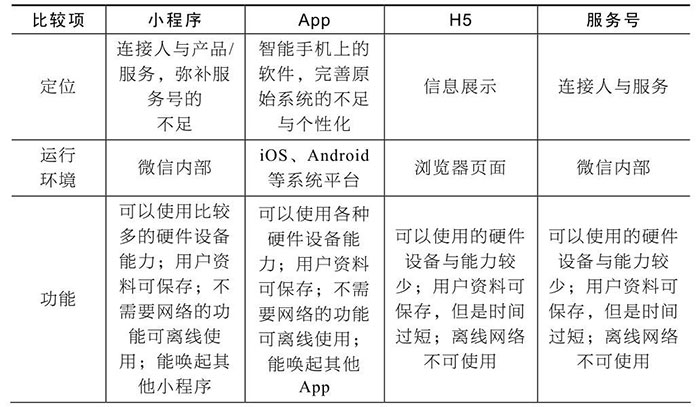 小程序與服務(wù)號(hào)、App、H5的區(qū)別五