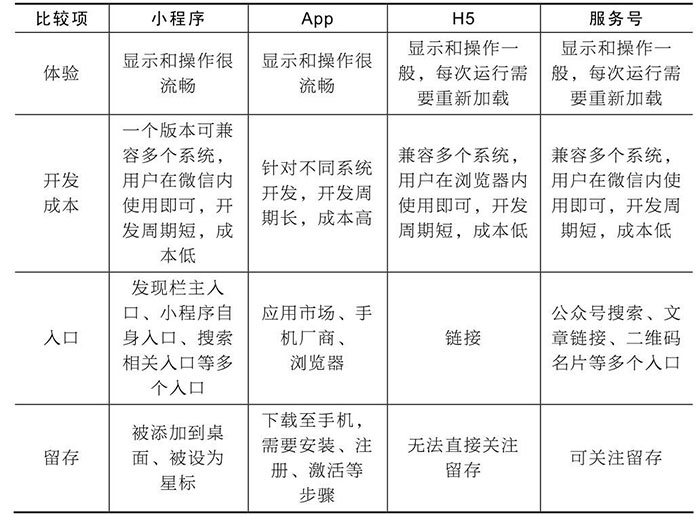 小程序與服務(wù)號(hào)、App、H5的區(qū)別六