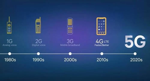 一文了解什么是5G！二