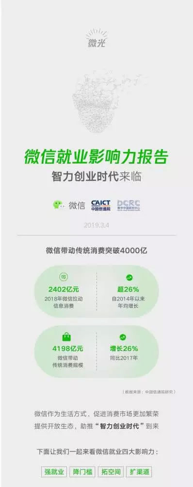 小程序成微信帶動就業(yè)重要引擎，2018年帶動勞動崗位182萬一