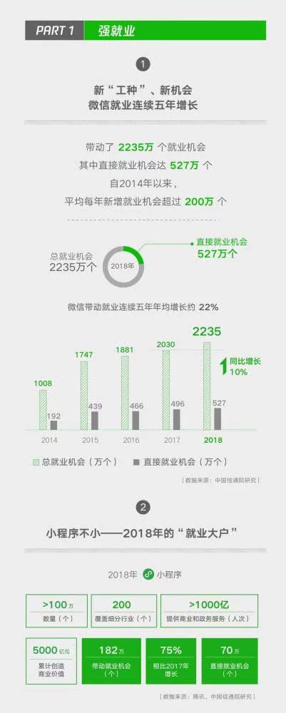 小程序成微信帶動就業(yè)重要引擎，2018年帶動勞動崗位182萬二