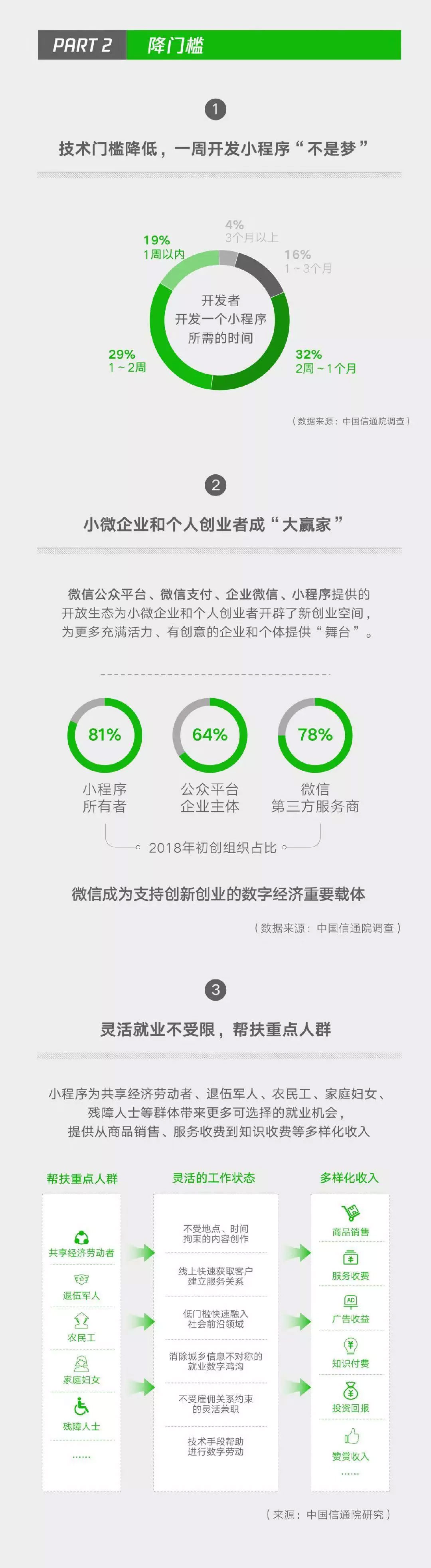小程序成微信帶動就業(yè)重要引擎，2018年帶動勞動崗位182萬三