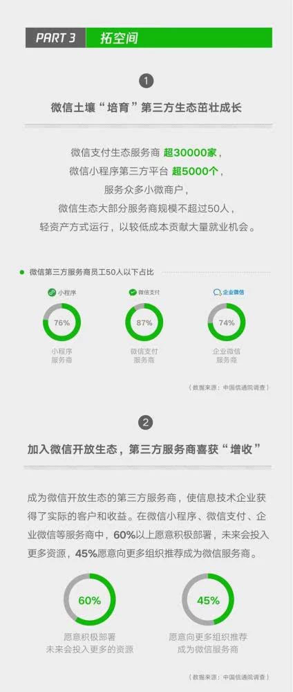 小程序成微信帶動就業(yè)重要引擎，2018年帶動勞動崗位182萬四