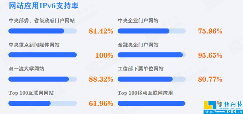 中國黨政機關(guān)、事業(yè)單位網(wǎng)站應(yīng)用IPv6支持率